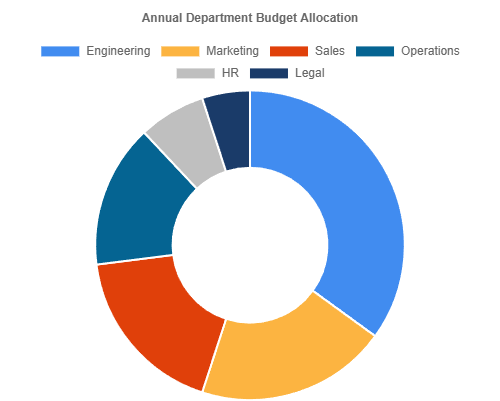 Doughnut Chart