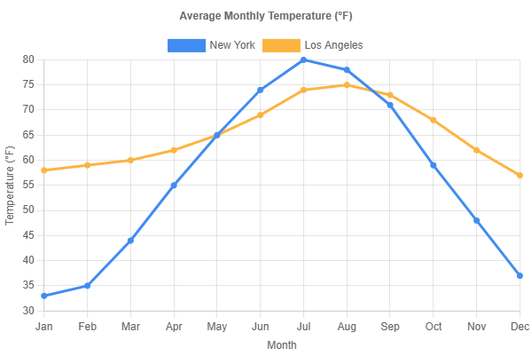 Line Chart